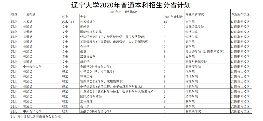 2020辽宁大学招生计划及招生人数