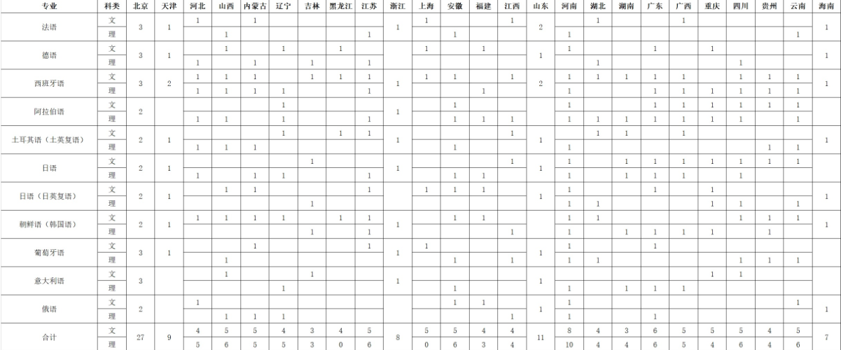 2020北京语言大学招生计划及人数