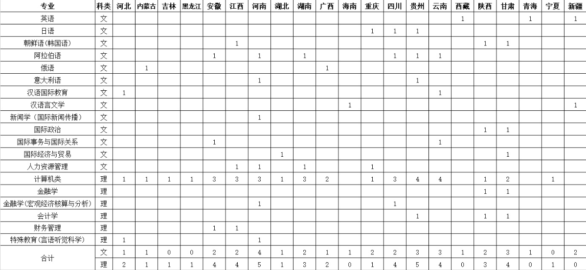 2020北京语言大学招生计划及人数