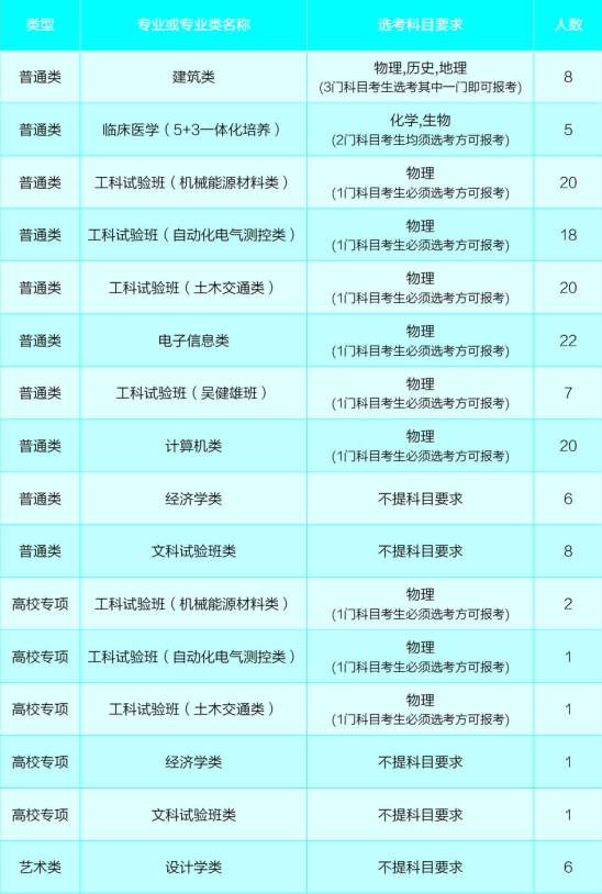 2020年全国各大高校在浙江招生计划