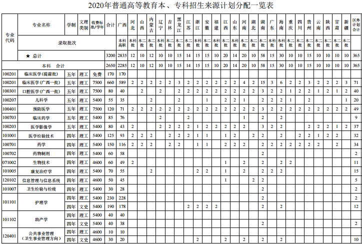 2020桂林医学院招生计划及人数