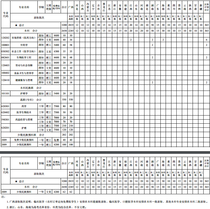 2020桂林医学院招生计划及人数