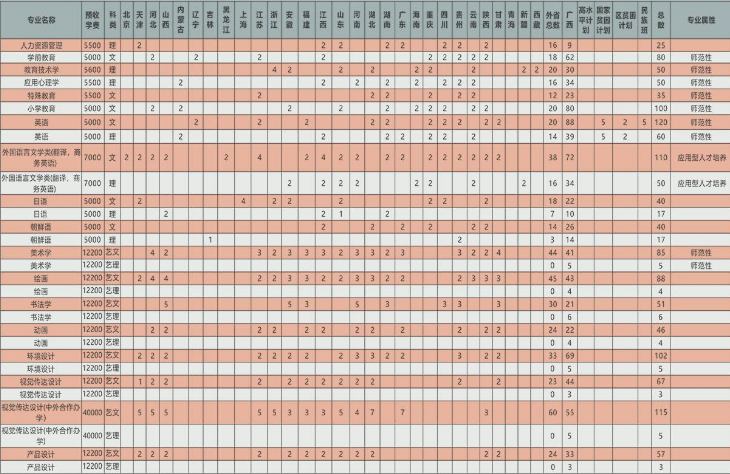 2020广西师范大学招生专业及计划