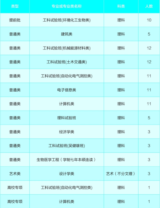 2020年全国各大高校在广东招生计划