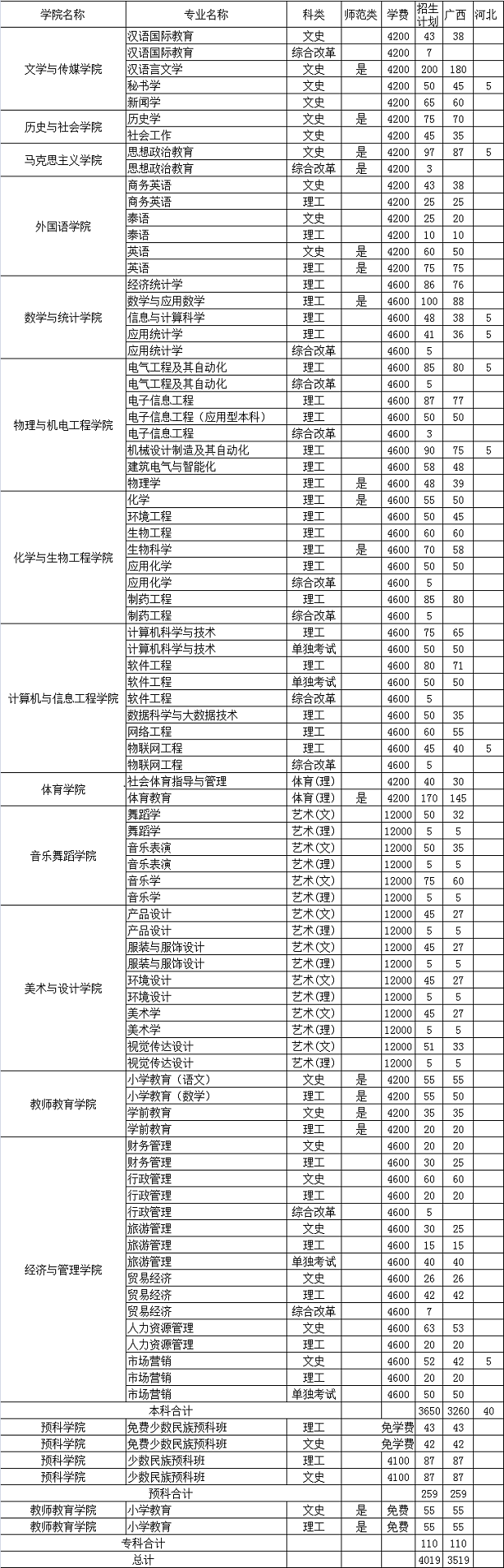 2020河池学院招生专业及计划