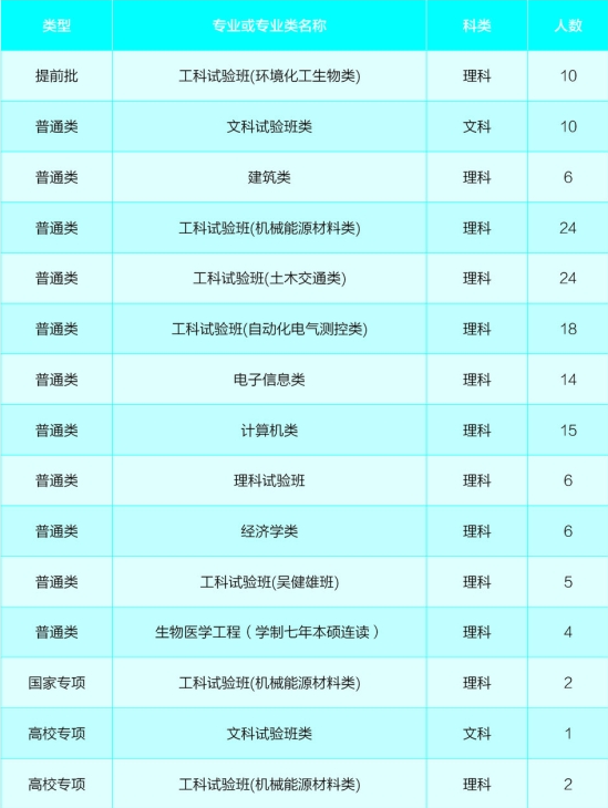 2020年全国各大高校在山西招生计划