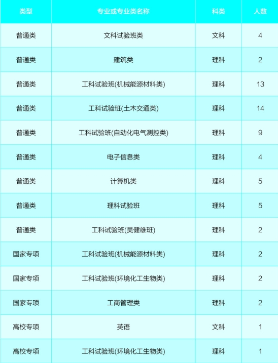 2020年全国各大高校在内蒙古招生计划