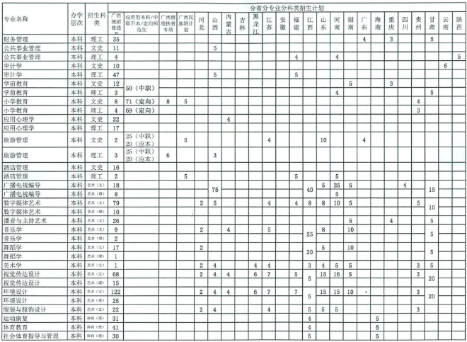 2020贺州学院招生计划及人数