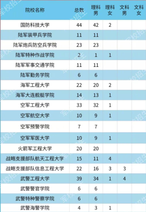 2020各大军校在吉林省招生计划及人数