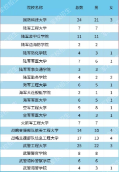 2020各大军校在北京招生计划及人数