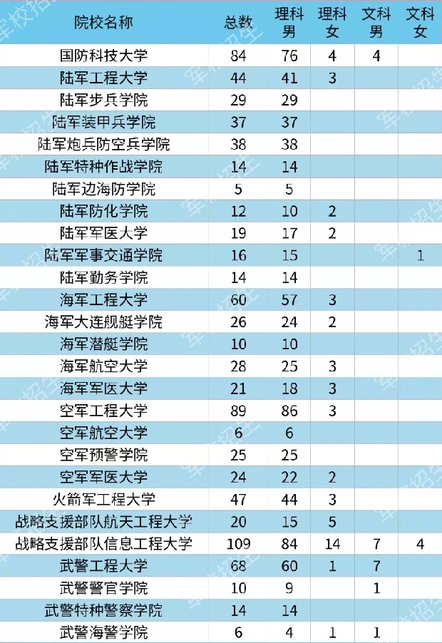 2020各大军校在河南省招生计划及人数