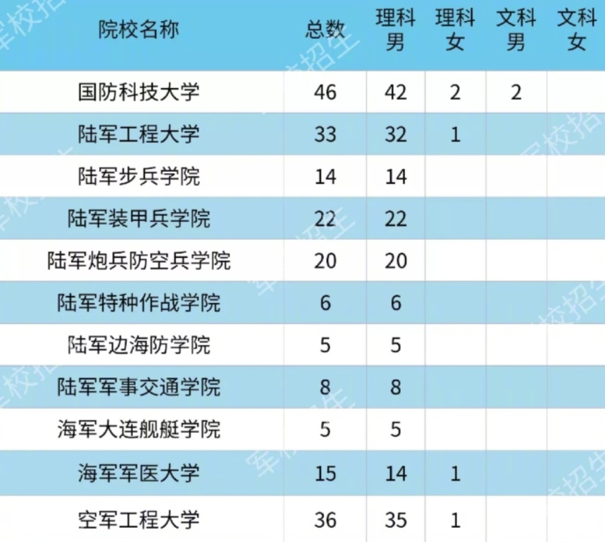 2020各大军校在内蒙古招生计划及人数