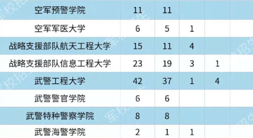 2020各大军校在内蒙古招生计划及人数