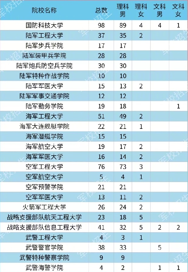 2020各大军校在湖南省招生计划及人数