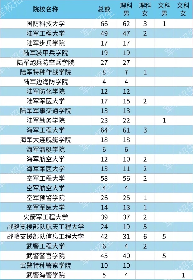 2020各大军校在湖北省招生计划及人数