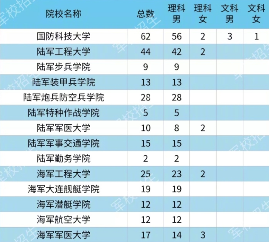 2020各大军校在江苏省招生计划及人数