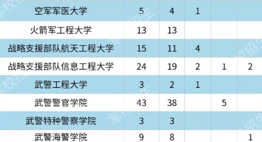 2020各大军校在广东省招生计划及人数