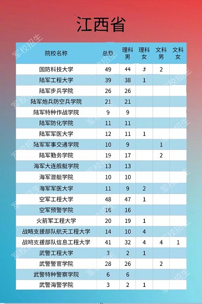 2020各大军校在江西省招生计划及人数