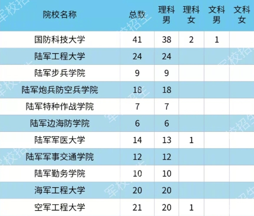 2020各大军校在云南省招生计划及人数