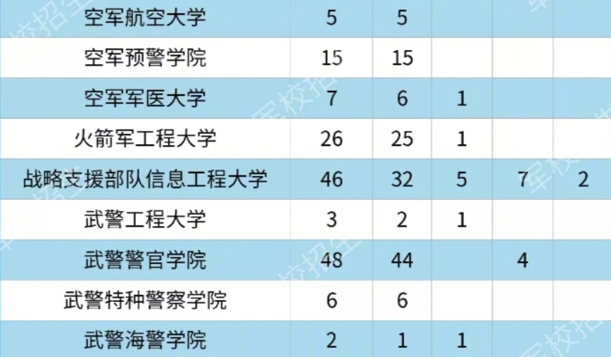 2020各大军校在云南省招生计划及人数