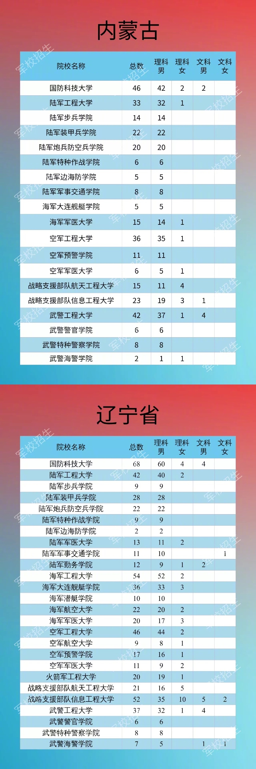 2020年军队院校在各省市招生计划及人数