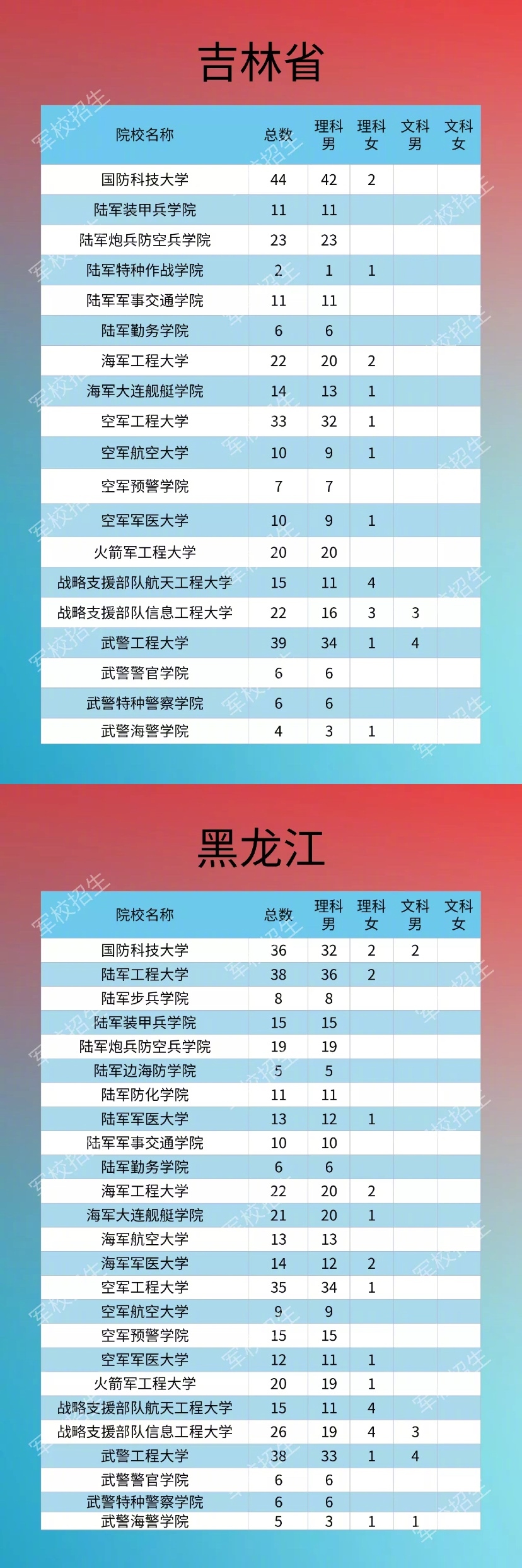 2020年军队院校在各省市招生计划及人数