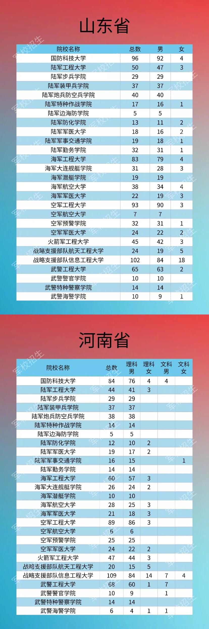 2020年军队院校在各省市招生计划及人数