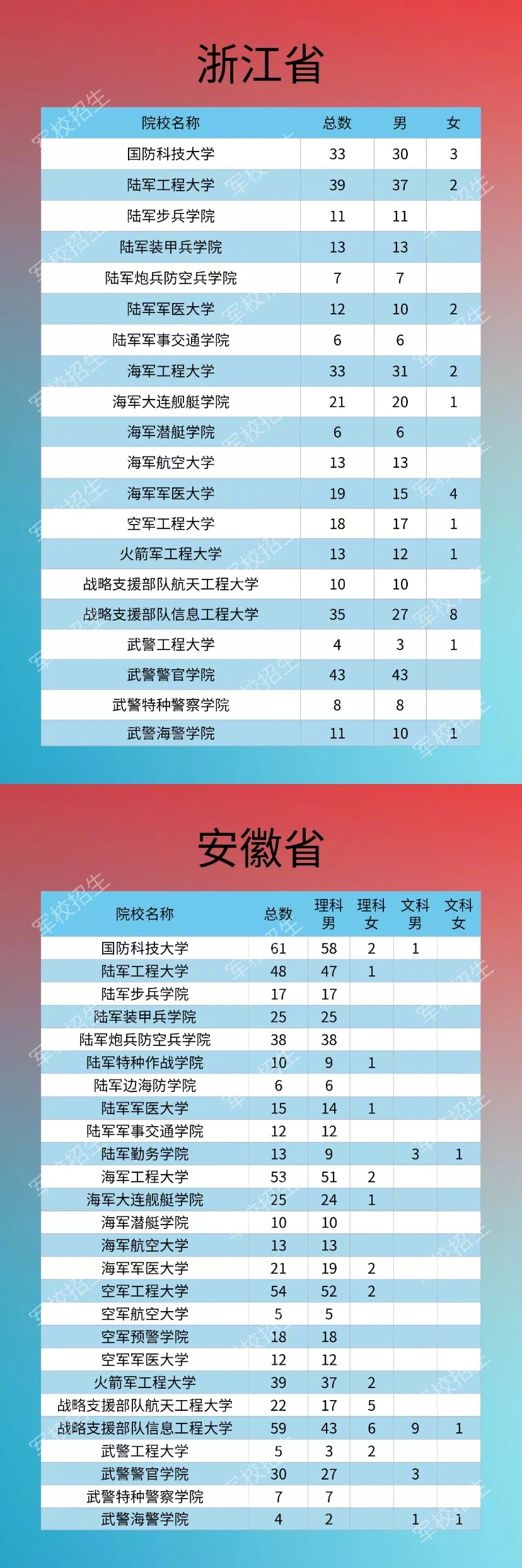 2020年军队院校在各省市招生计划及人数