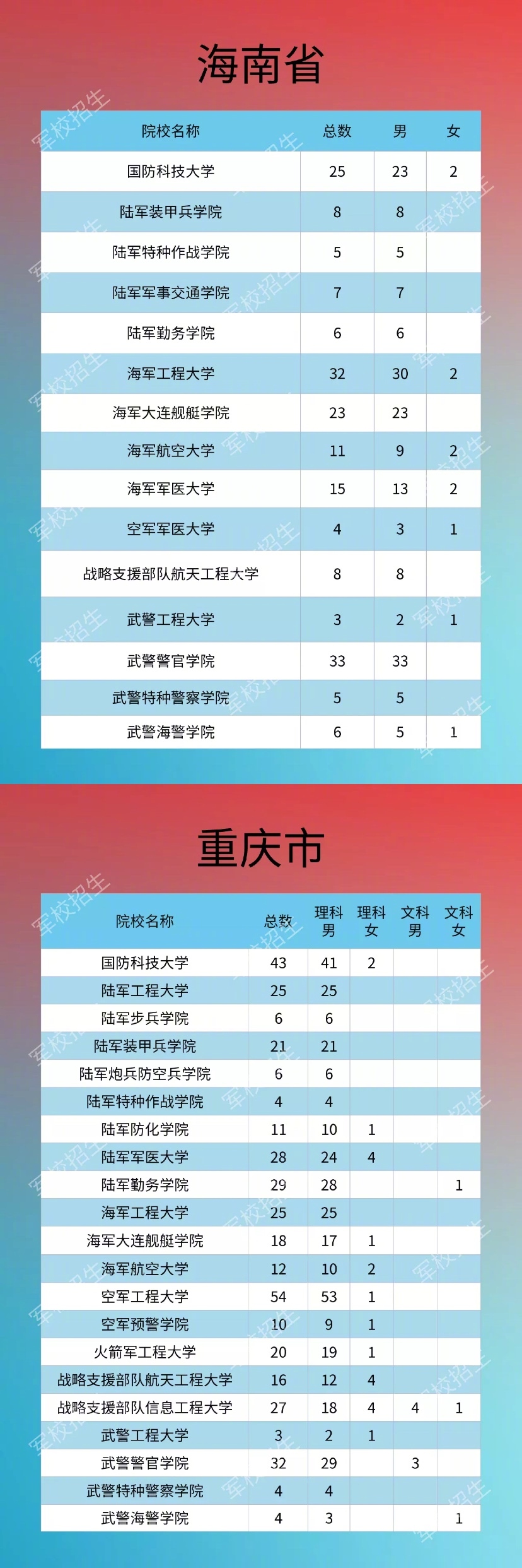 2020年军队院校在各省市招生计划及人数