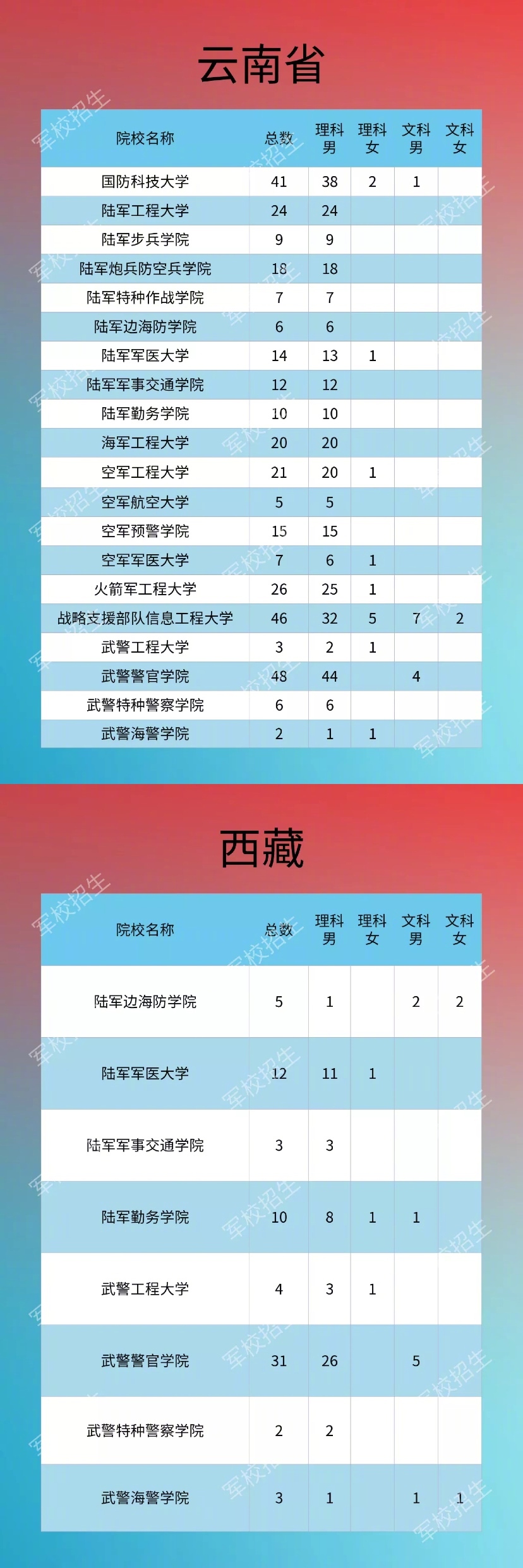 2020年军队院校在各省市招生计划及人数