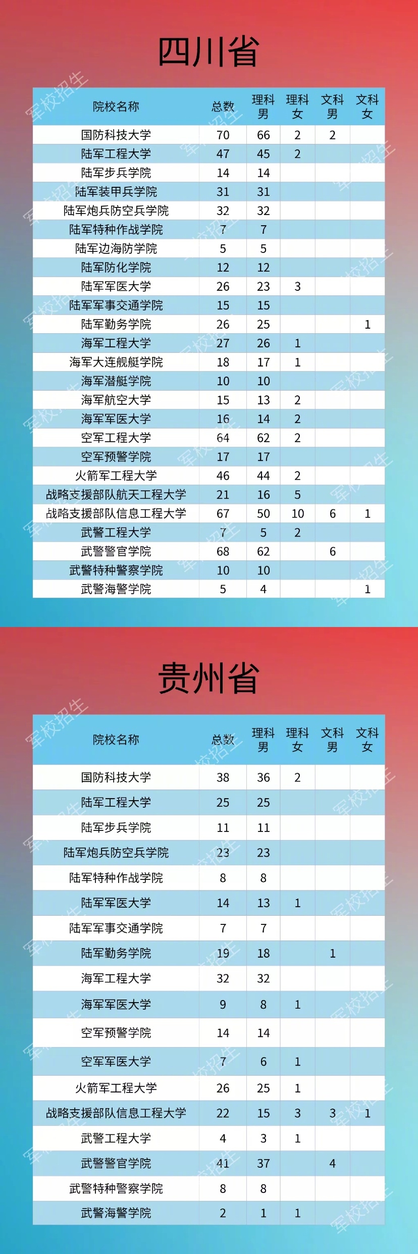 2020年军队院校在各省市招生计划及人数