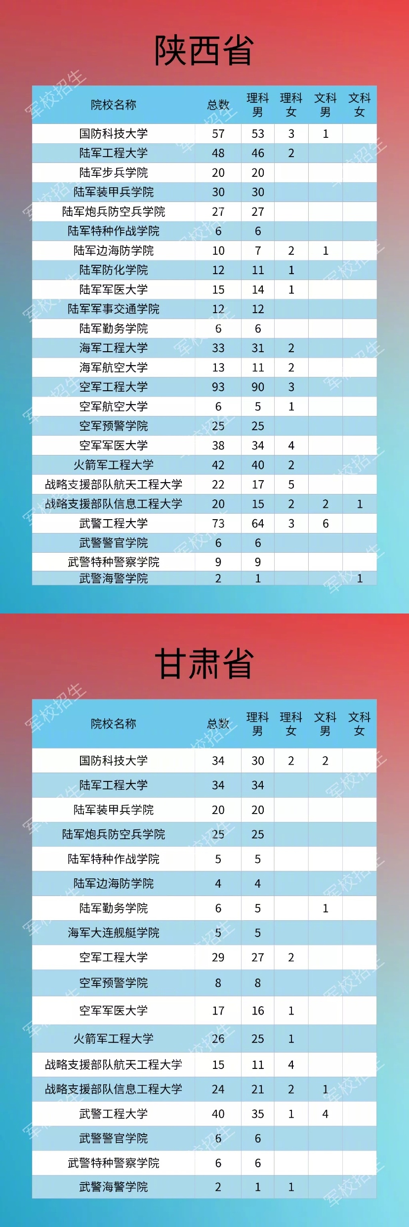 2020年军队院校在各省市招生计划及人数