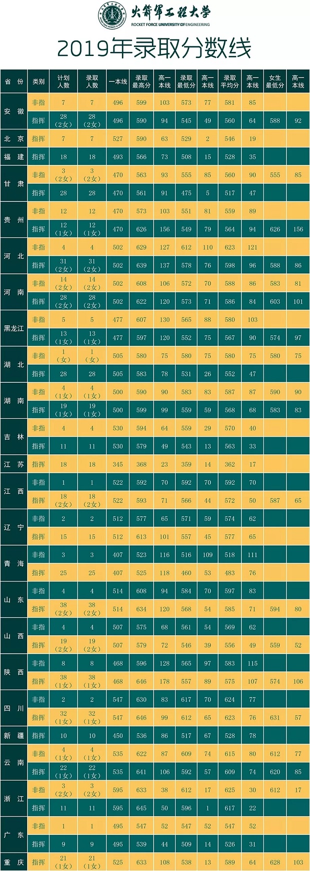 2019火箭军工程大学各省录取分数线