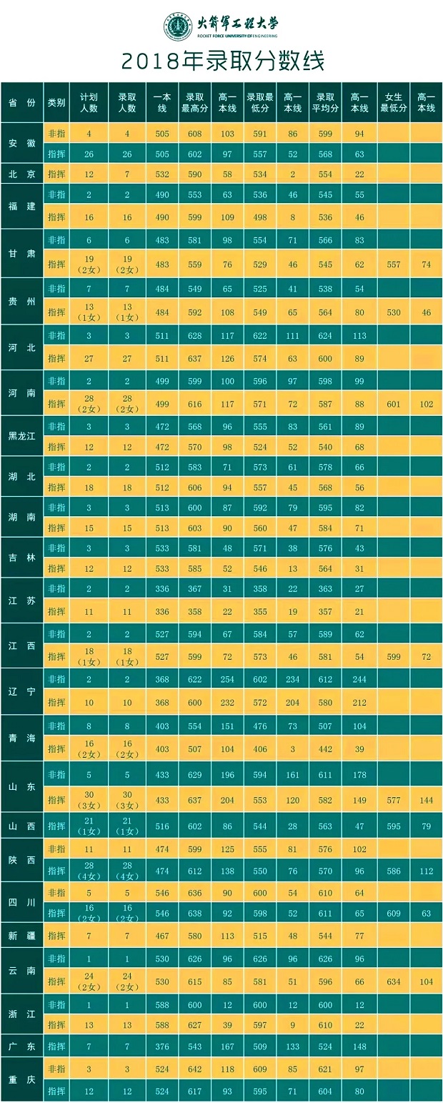 2019火箭军工程大学各省录取分数线