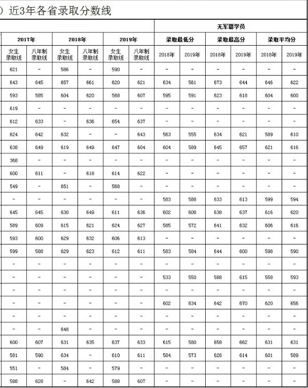 2019空军军医大学各省录取分数线