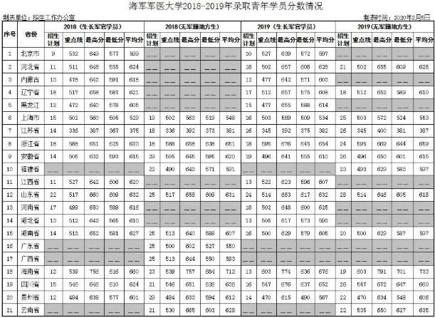 2019海军军医大学各省录取分数线