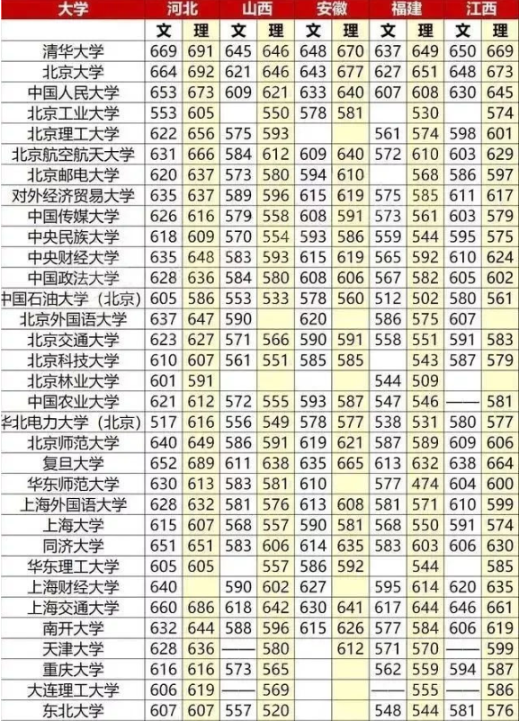 全国大学录取分数线表 重点大学高考分数线汇总