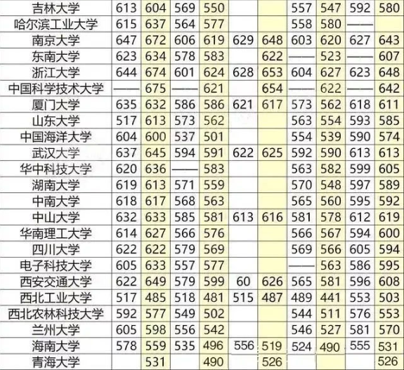 全国大学录取分数线表 重点大学高考分数线汇总