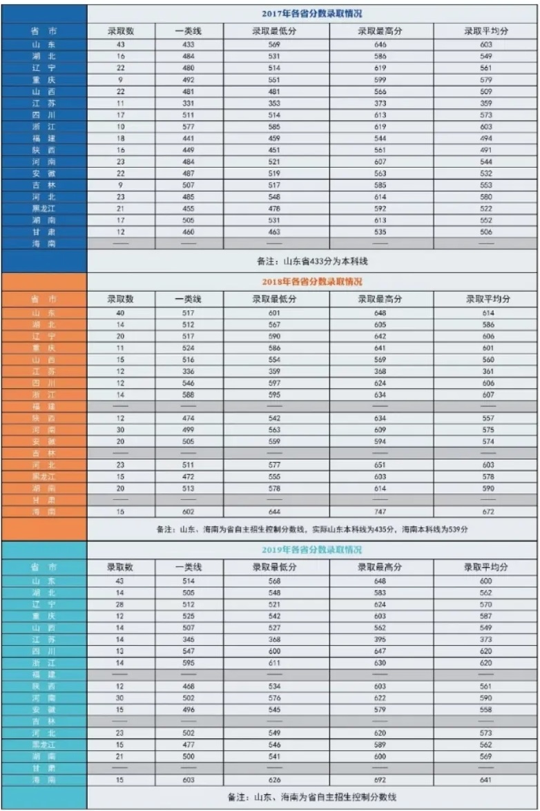 2019海军航空大学各省录取分数线是多少