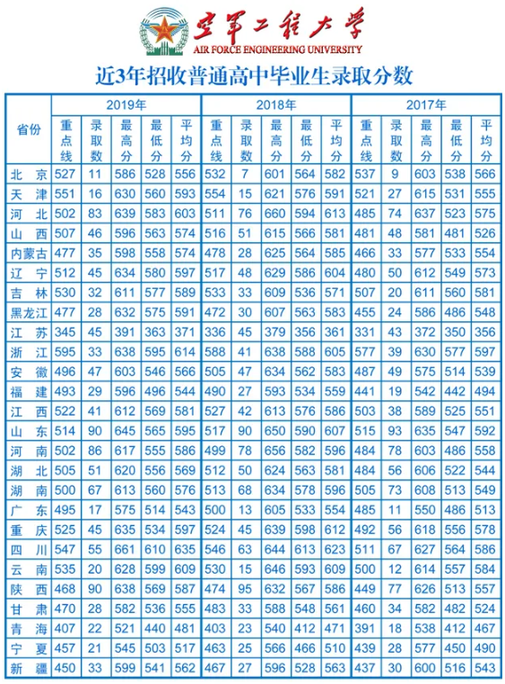 2019空军工程大学各省分数线汇总