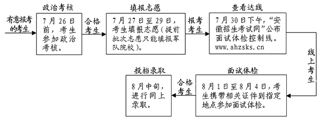 2020年安徽军队院校报考要求及条件