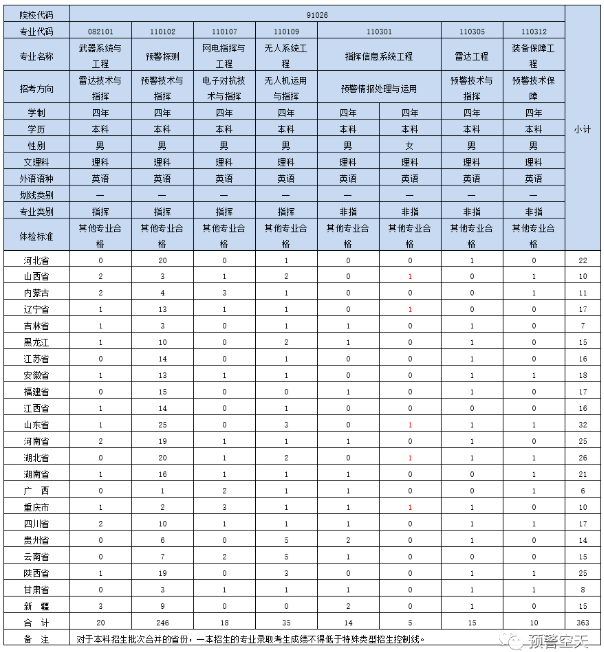 2020空军预警学院招生计划及人数