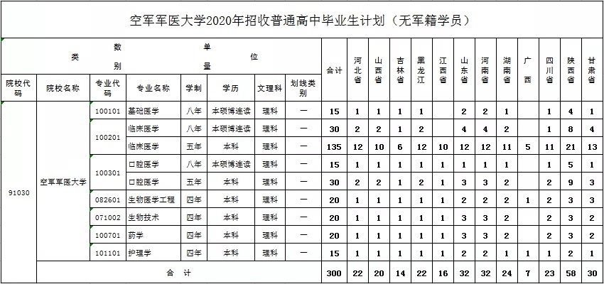 2020空军军医大学招生计划及人数