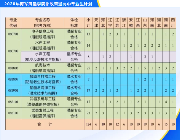 2020海军潜艇学院各省招生计划汇总