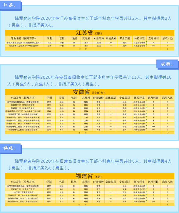 2020陆军勤务学院各省招生计划汇总