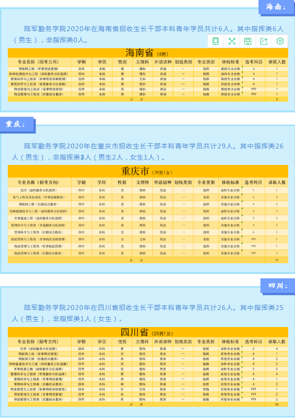 2020陆军勤务学院各省招生计划汇总