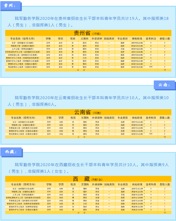 2020陆军勤务学院各省招生计划汇总