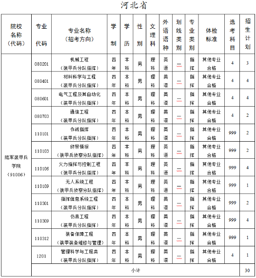 2020陆军装甲兵学院各省招生计划汇总