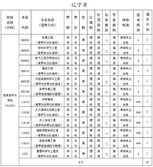 2020陆军装甲兵学院各省招生计划汇总