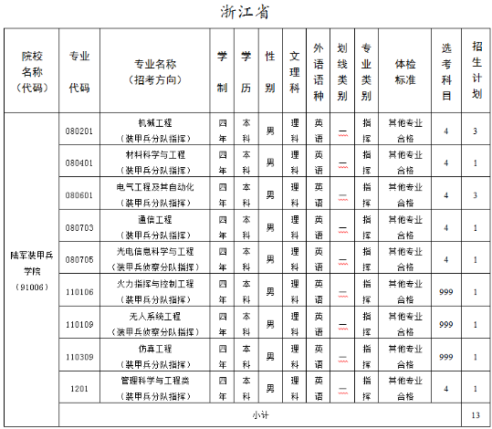 2020陆军装甲兵学院各省招生计划汇总